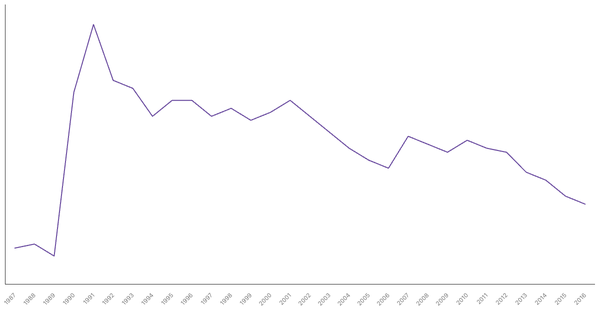 Military Personnel as a Percentage of Population in Saudi Arabia, 1987-2016 (locked) |Chart|TGM StatBox