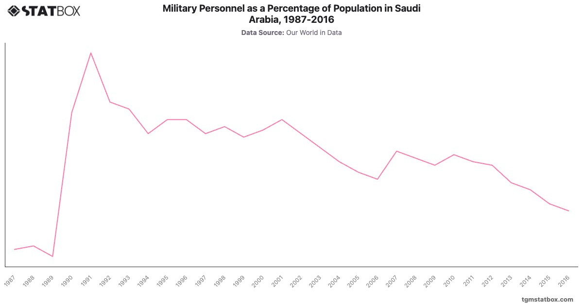 Military Personnel as a Percentage of Population in Saudi Arabia, 1987-2016|Chart|TGM StatBox
