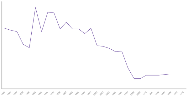 Military Personnel as a Percentage of Population in Serbia, 1987-2016 (locked) |Chart|TGM StatBox