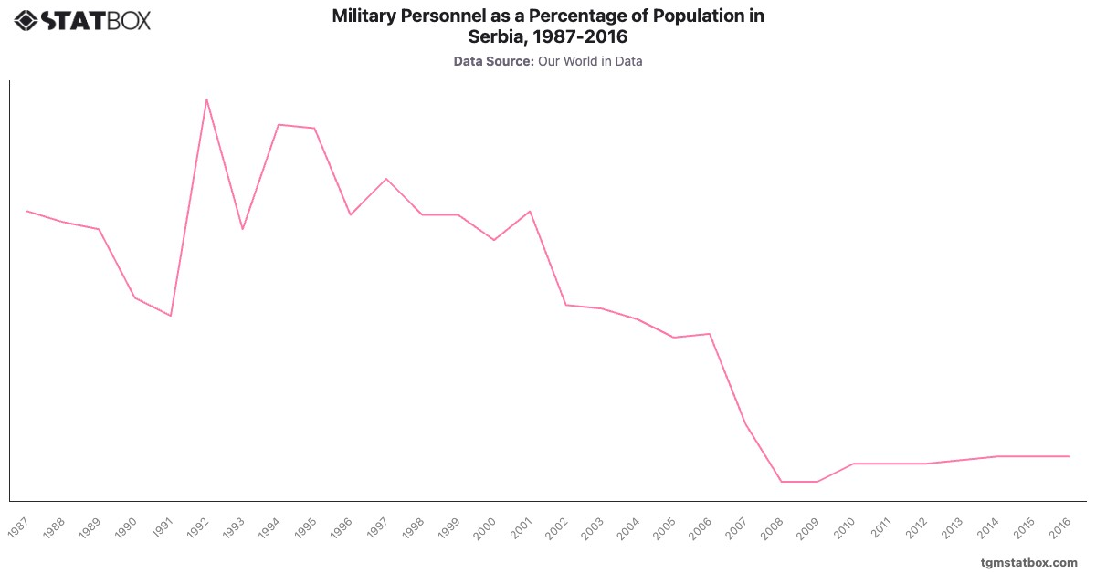 Military Personnel as a Percentage of Population in Serbia, 1987-2016|Chart|TGM StatBox