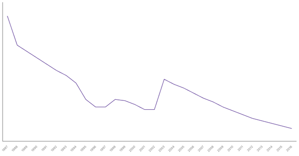 Military Personnel as a Percentage of Population in Singapore, 1987-2016 (locked) |Chart|TGM StatBox