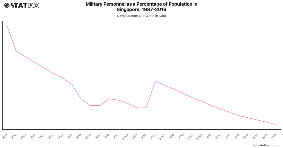 Military Personnel as a Percentage of Population in Singapore, 1987-2016|Chart|TGM StatBox