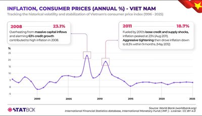 Inflation and Consumer Prices in Vietnam