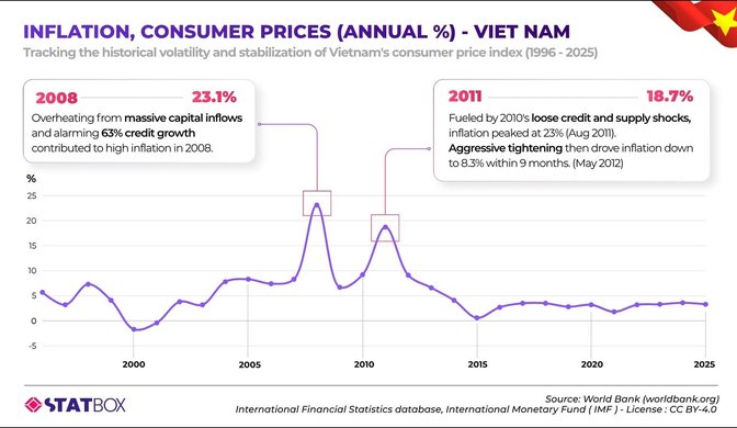 inflation-vietnam-chart