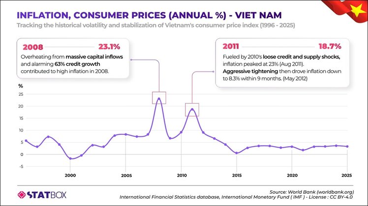 Inflation, Consumer Prices (Annual %) - Vietnam